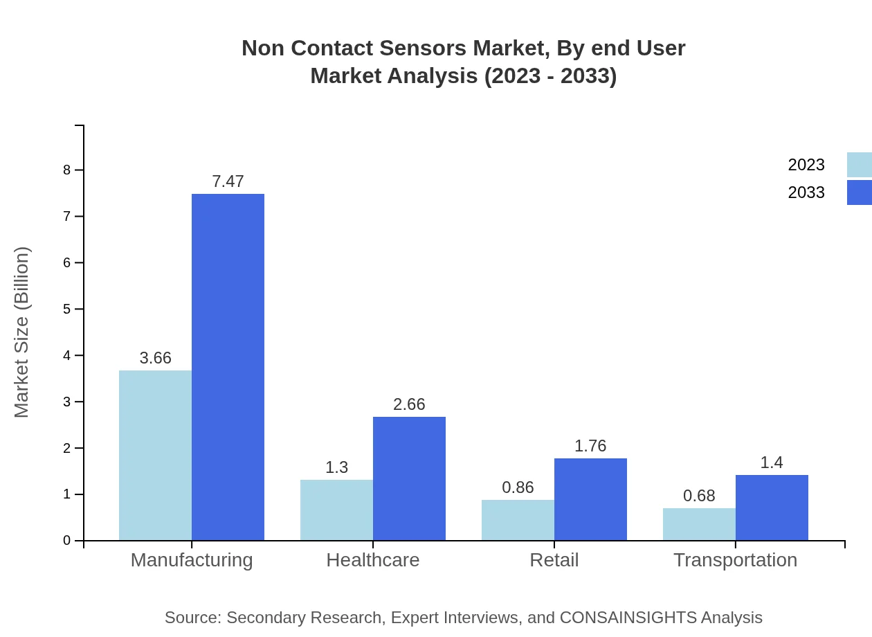 Global Non-Contact Sensors Market, By End-User Market Analysis (2023 - 2033)