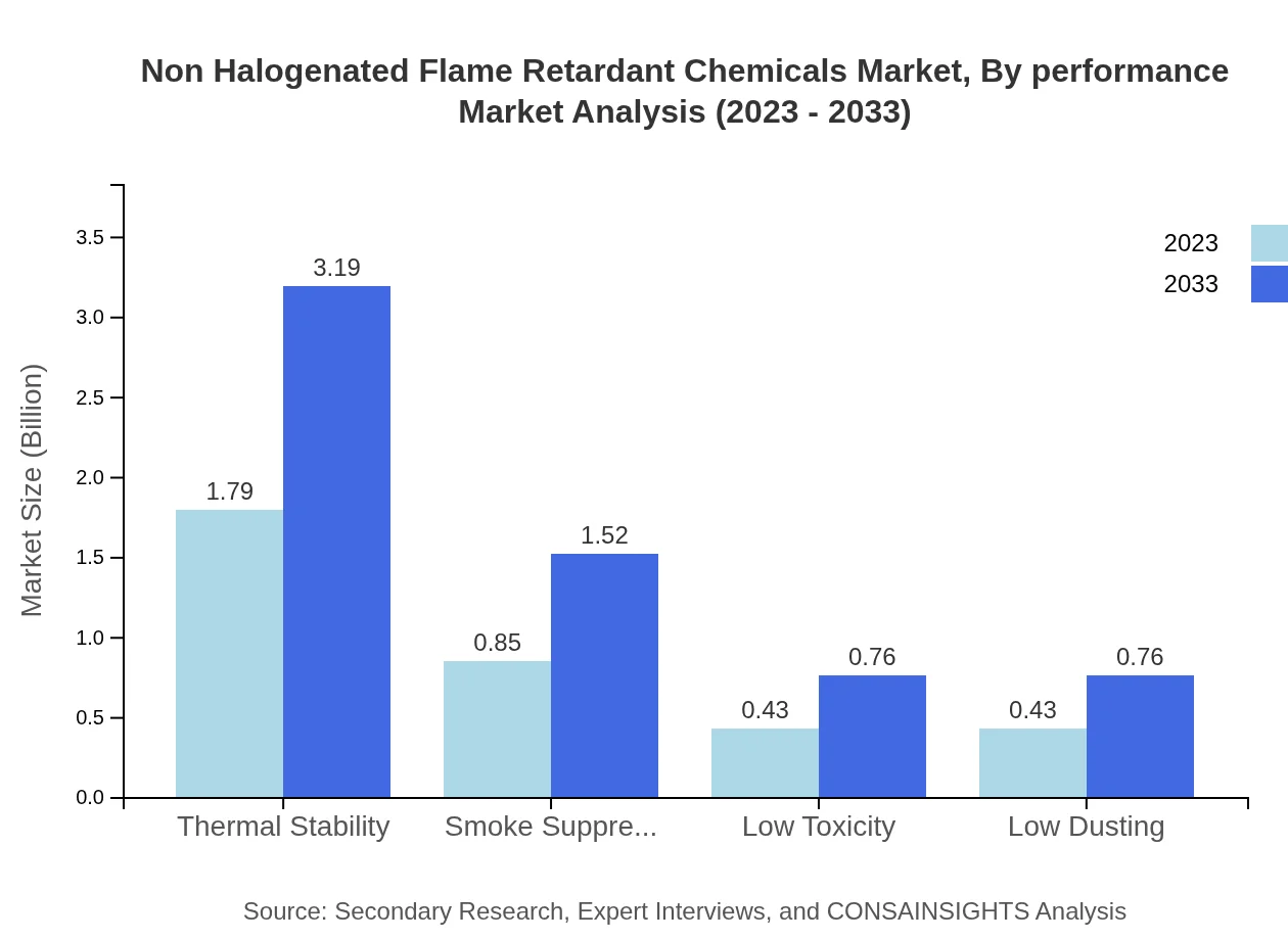 Global Non-Halogenated Flame Retardant Chemicals Market, By Performance Characteristics Market Analysis (2023 - 2033)