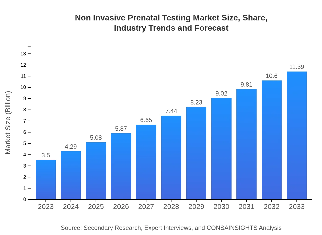  Non Invasive Prenatal Testing Market Report (2023 - 2033)
