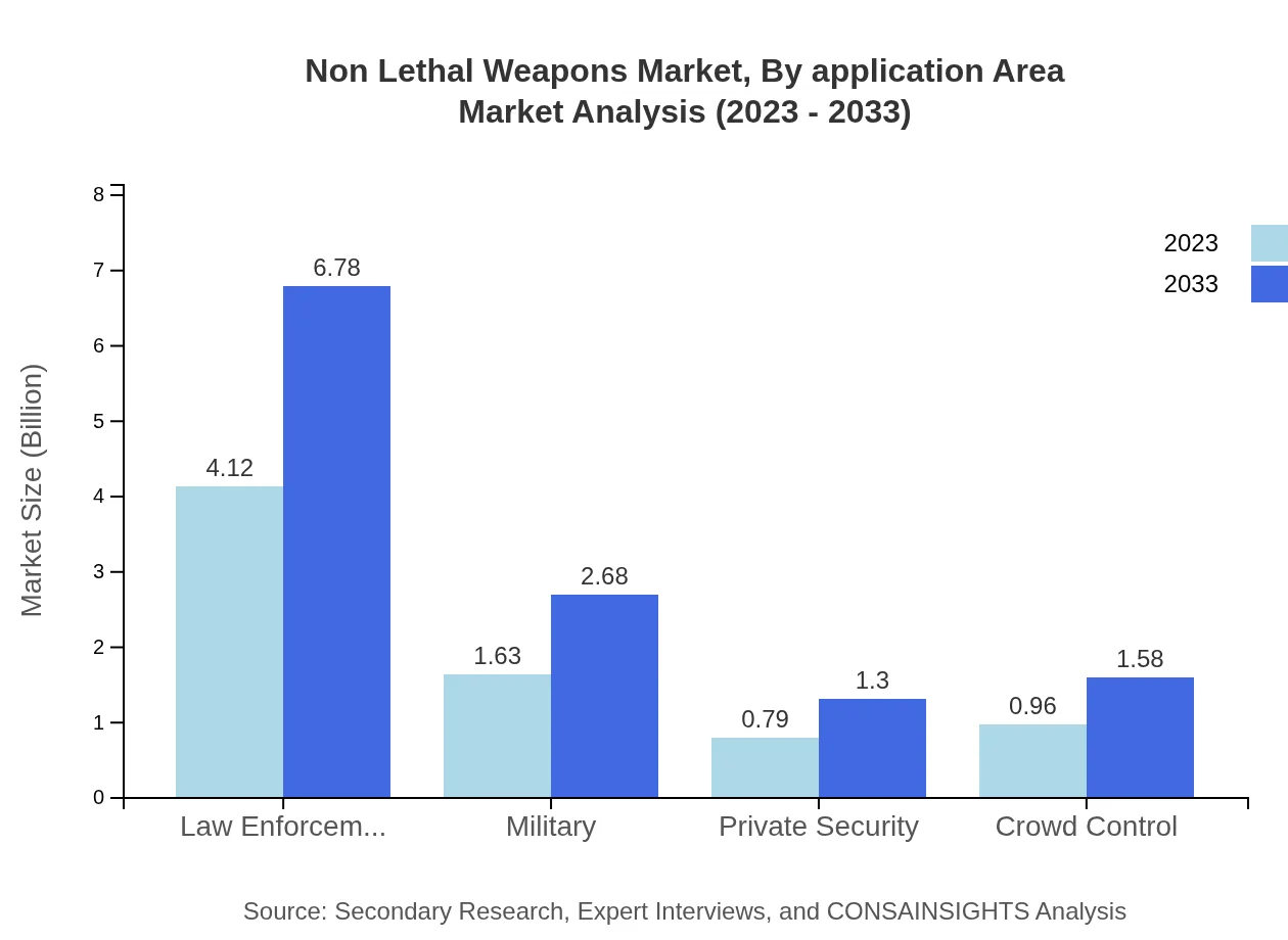Global Non-Lethal Weapons Market, By Application Area Market Analysis (2023 - 2033)