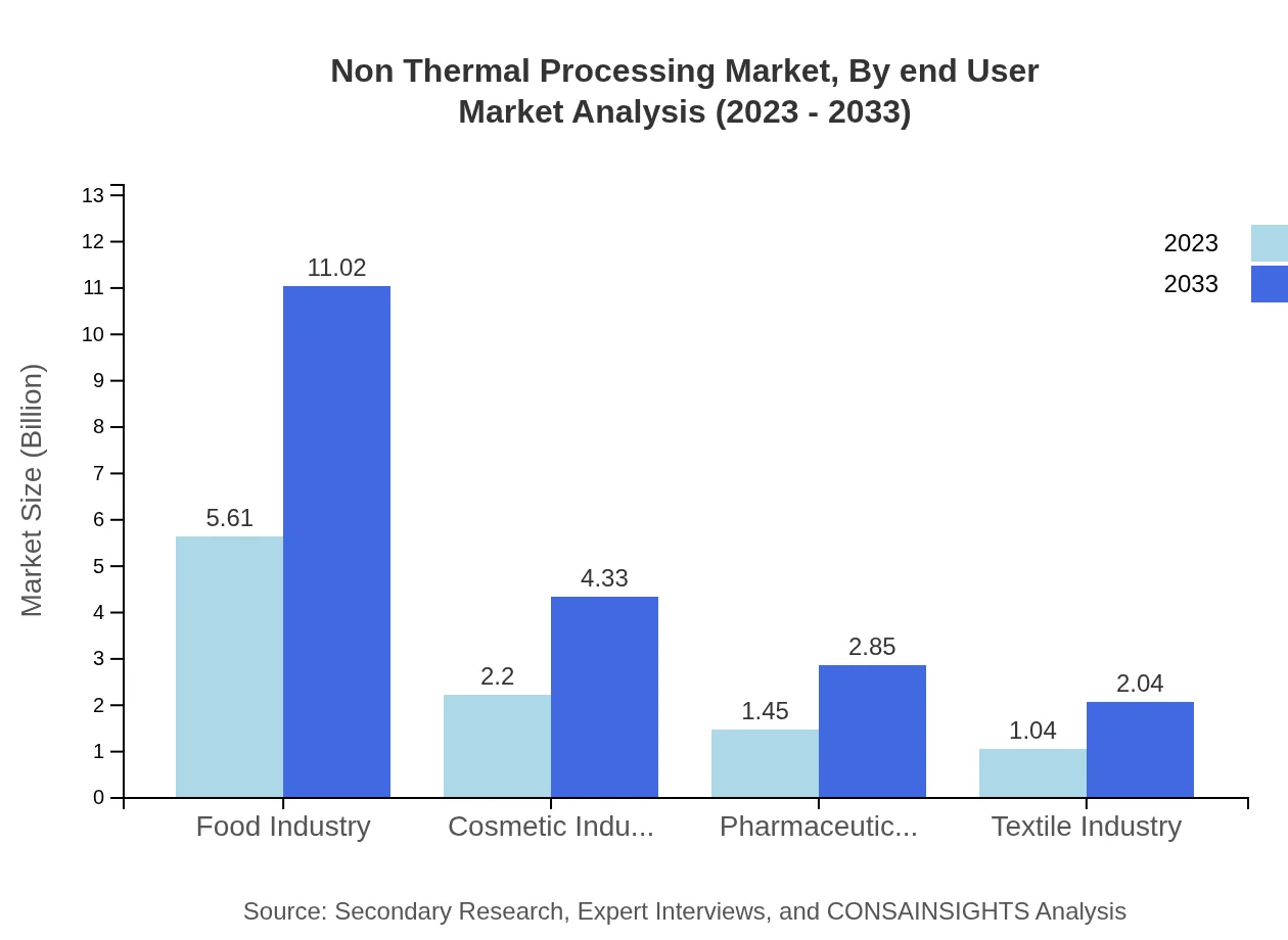 Global Non-Thermal Processing Market, By End-User Industry Market Analysis (2023 - 2033)