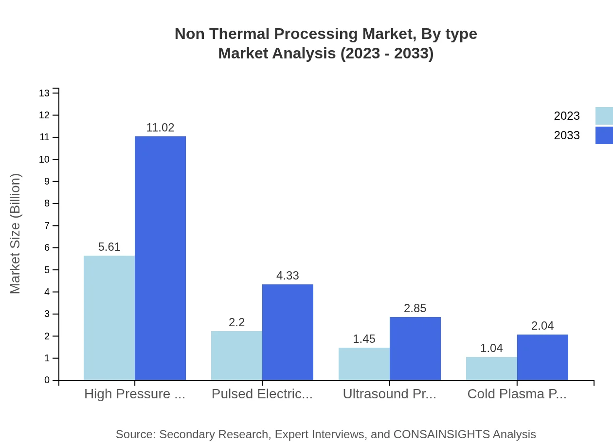 Global Non-Thermal Processing Market, By Type Market Analysis (2023 - 2033)