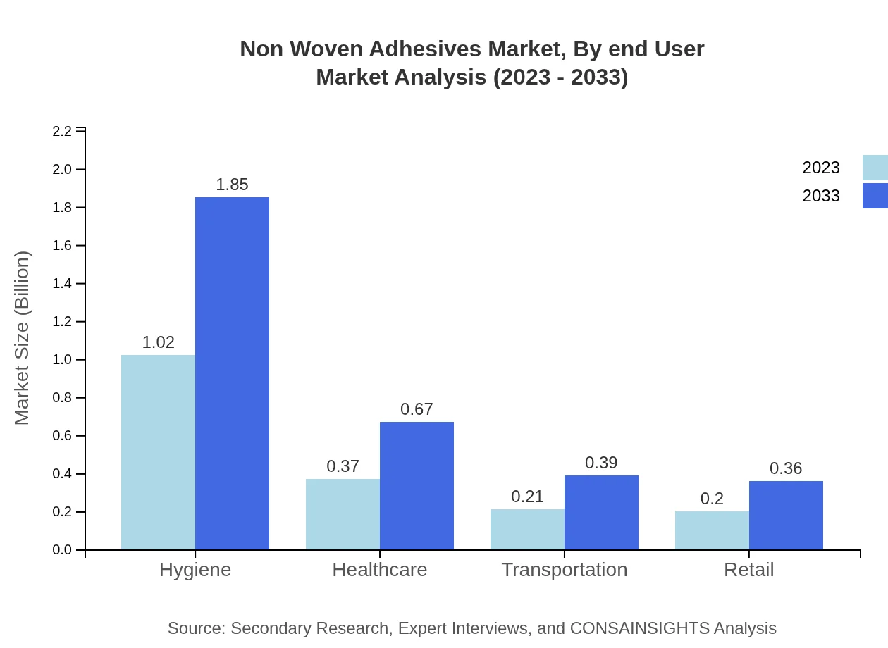 Global Non-Woven Adhesives Market, By End-User Industry Market Analysis (2023 - 2033)