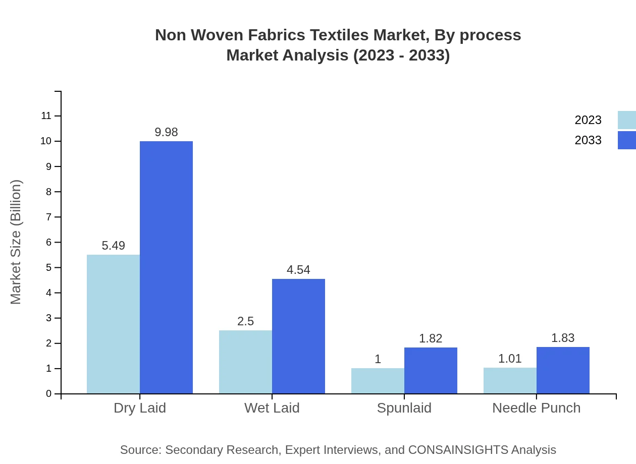 Global Non-Woven Fabrics Market, By Production Process Market Analysis (2023 - 2033)