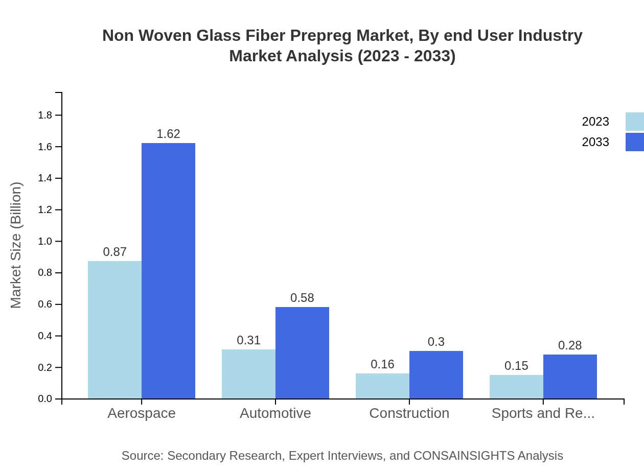 Global Non-Woven Glass Fiber Prepreg Market, By End-User Industry Market Analysis (2023 - 2033)