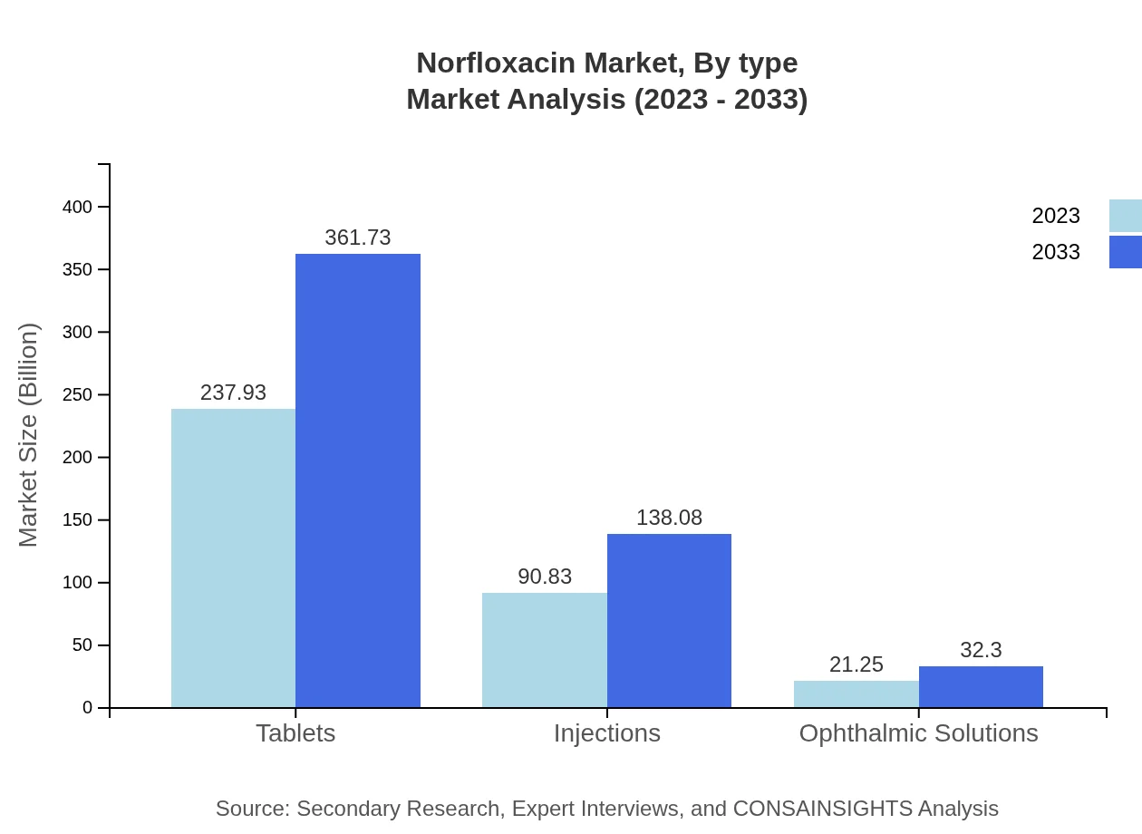 Global Norfloxacin Market, By Type Market Analysis (2023 - 2033)