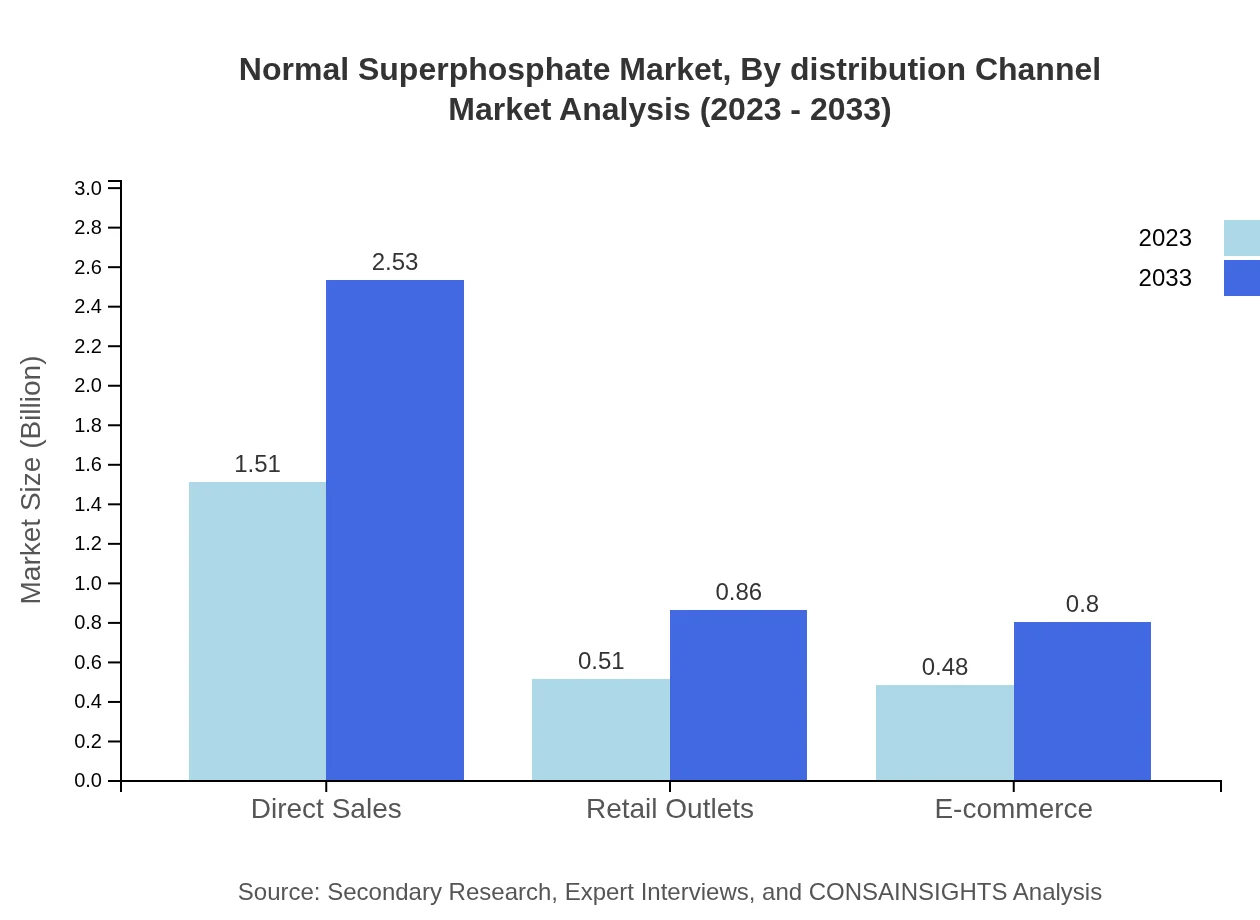 Global Normal Superphosphate Market, By Distribution Channel Market Analysis (2023 - 2033)