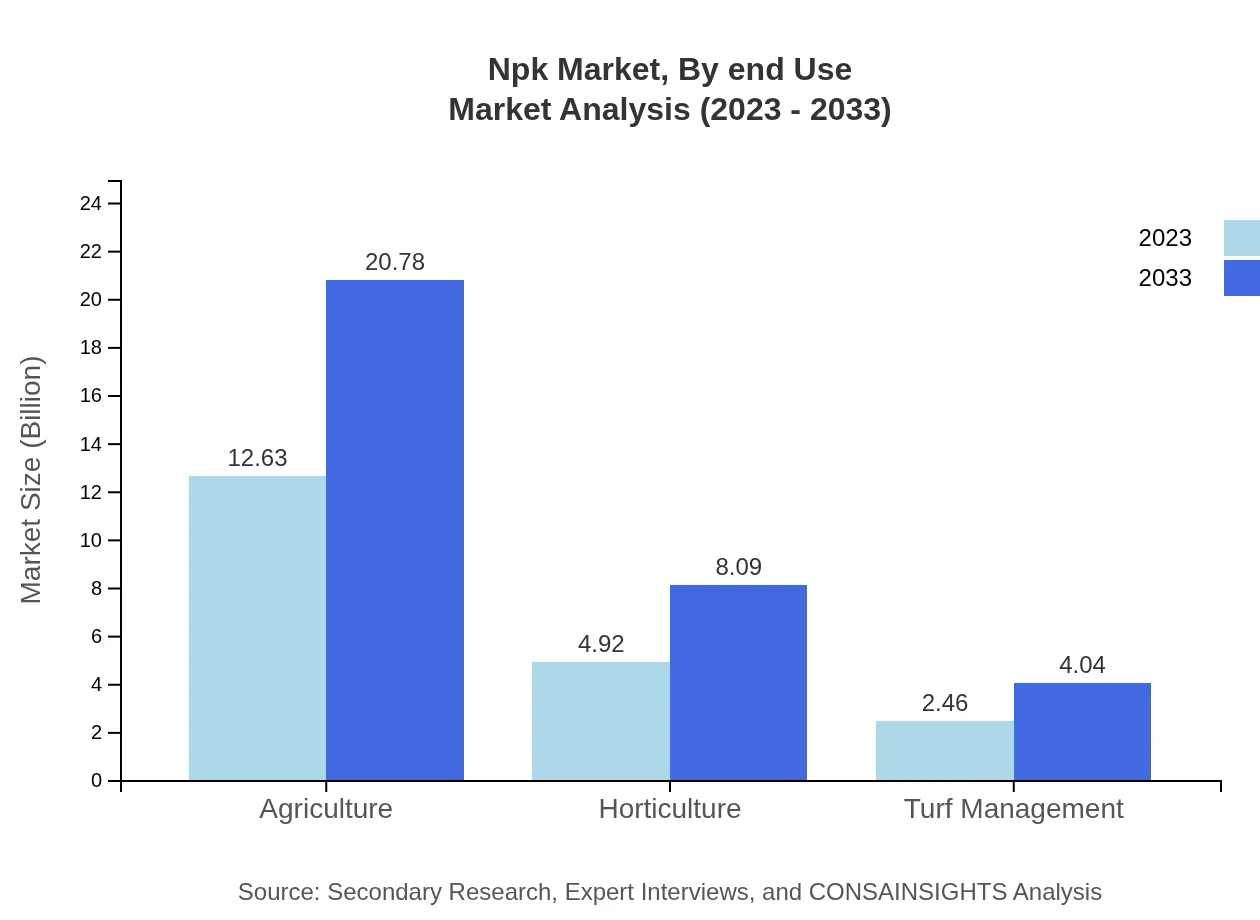 Global NPK Market, By End-Use Market Analysis (2023 - 2033)