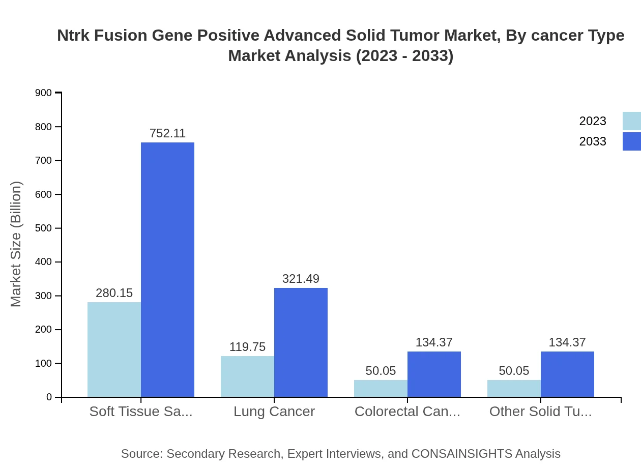 Global Ntrk Fusion Gene Positive Advanced Solid Tumor Market, By Cancer Type Market Analysis (2023 - 2033)