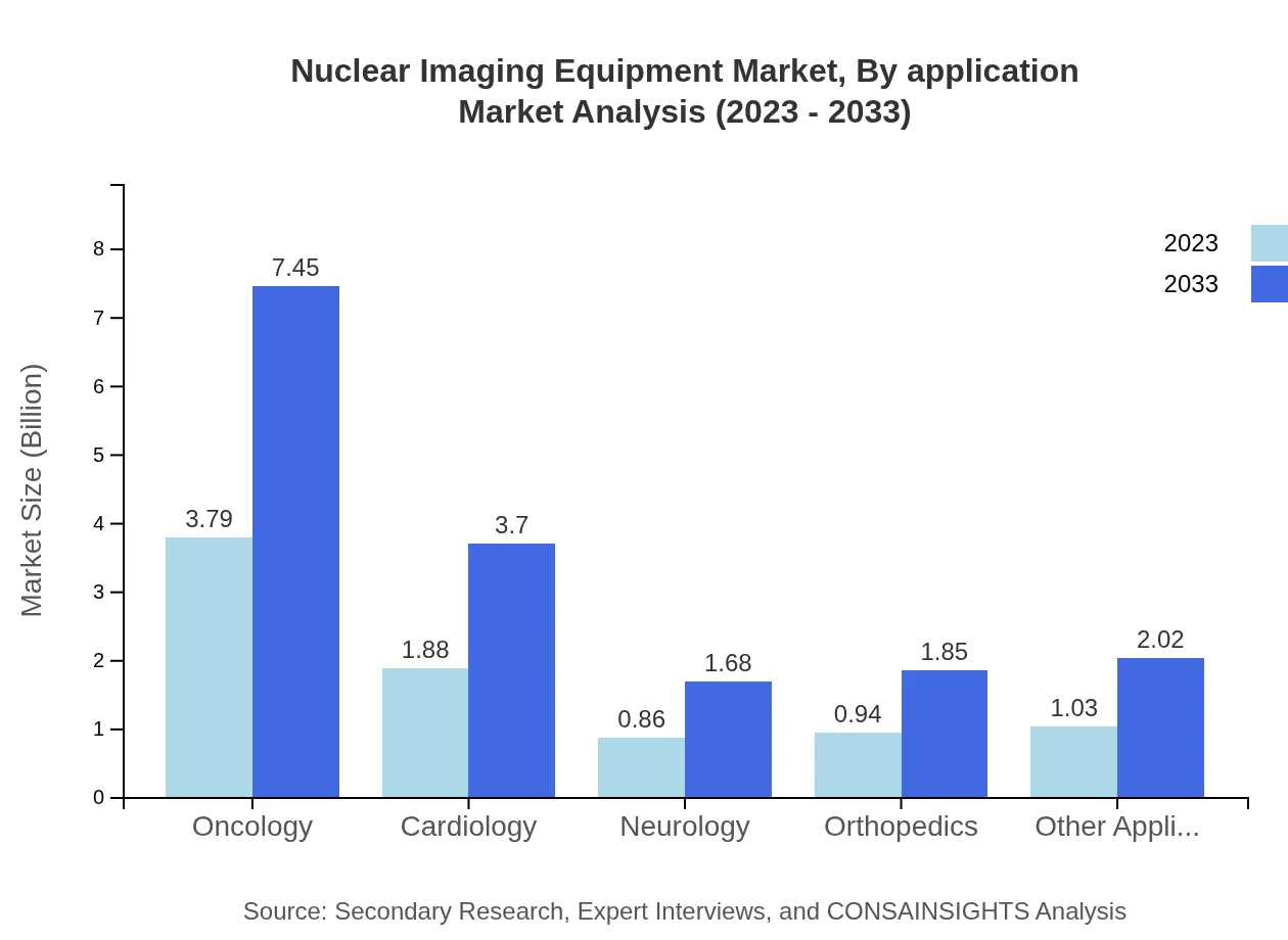Global Nuclear Imaging Equipment Market, By Application Market Analysis (2023 - 2033)