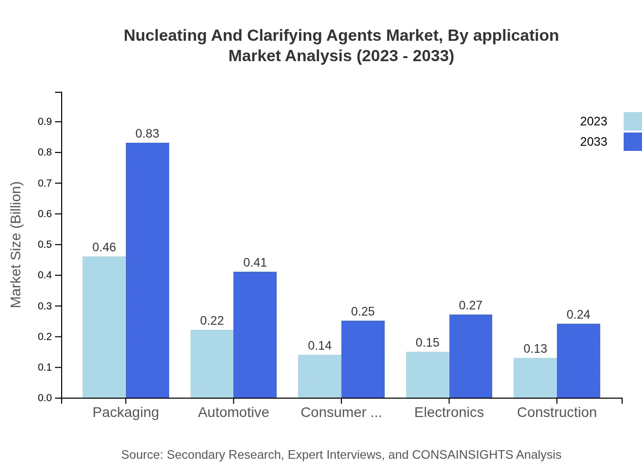 Global Nucleating and Clarifying Agents Market, By Application Market Analysis (2023 - 2033)