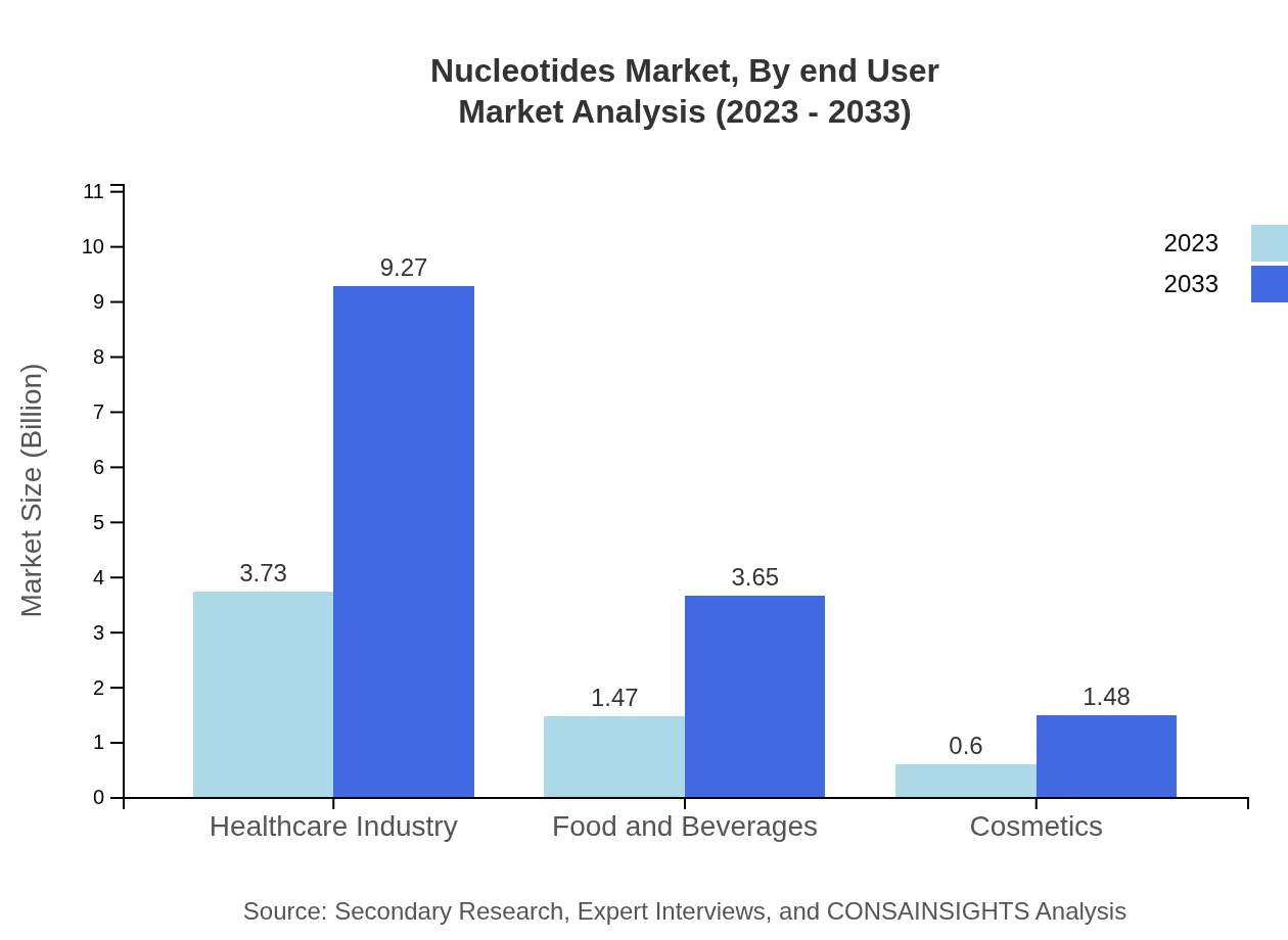 Global Nucleotides Market, By End User Market Analysis (2023 - 2033)
