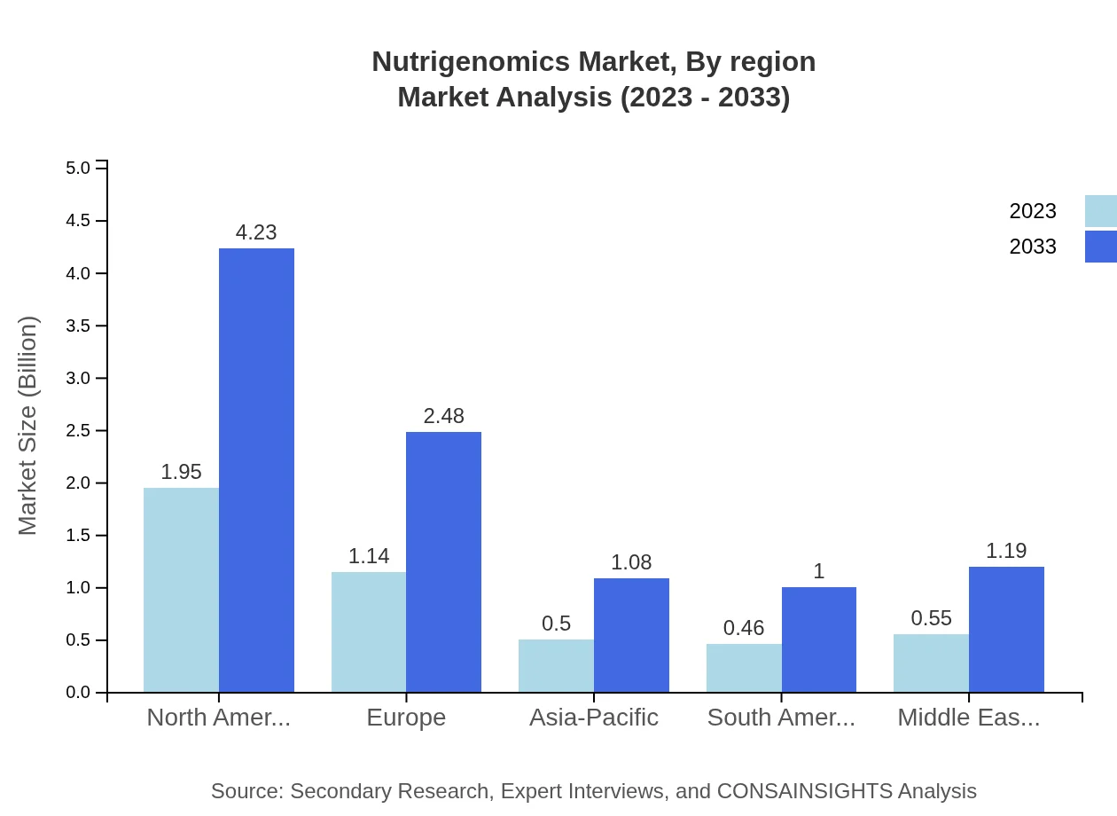 Global Nutrigenomics Market, By Region Market Analysis (2023 - 2033)