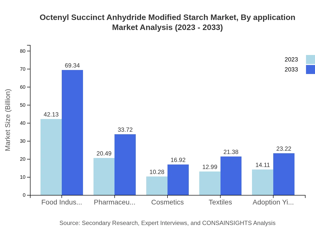 Global Octenyl Succinate Anhydride Modified Starch Market, By Application Market Analysis (2023 - 2033)
