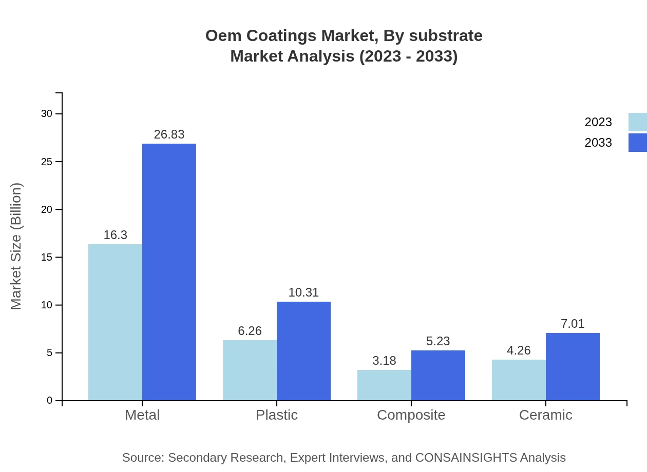 Global OEM Coatings Market, By Substrate Market Analysis (2023 - 2033)