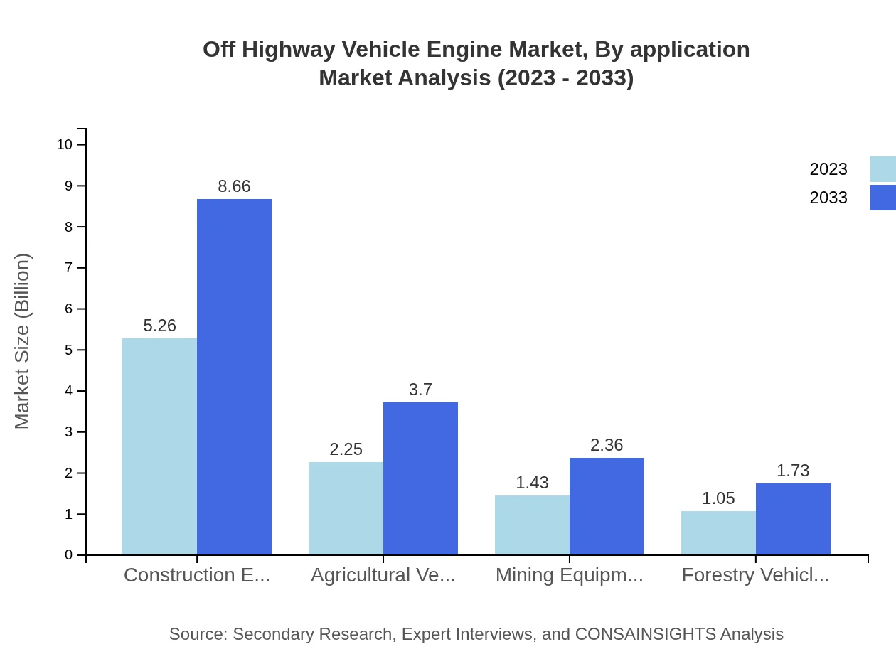 Global Off-Highway Vehicle Engine Market, By Application Market Analysis (2023 - 2033)