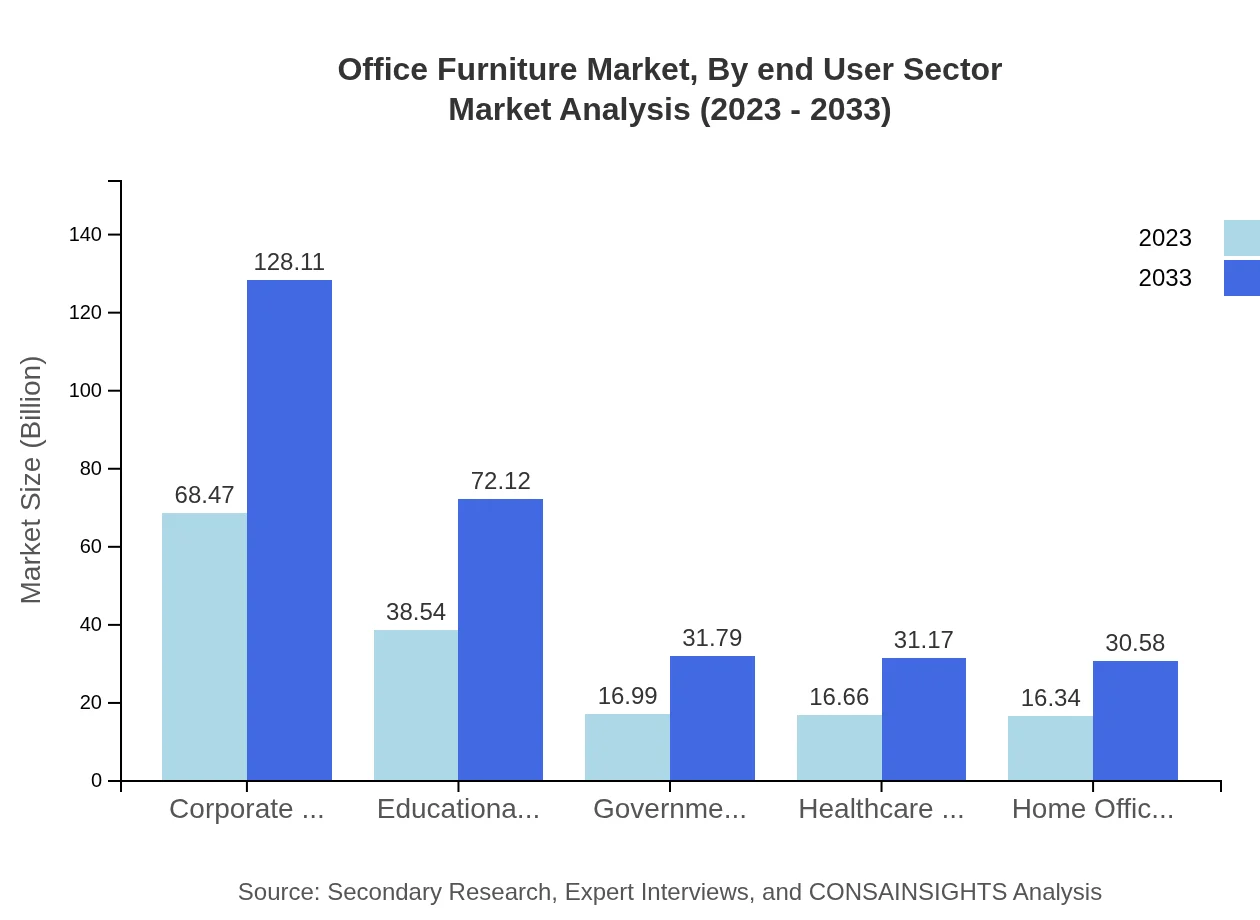 Global Office Furniture Market, By End-User Sector Market Analysis (2023 - 2033)