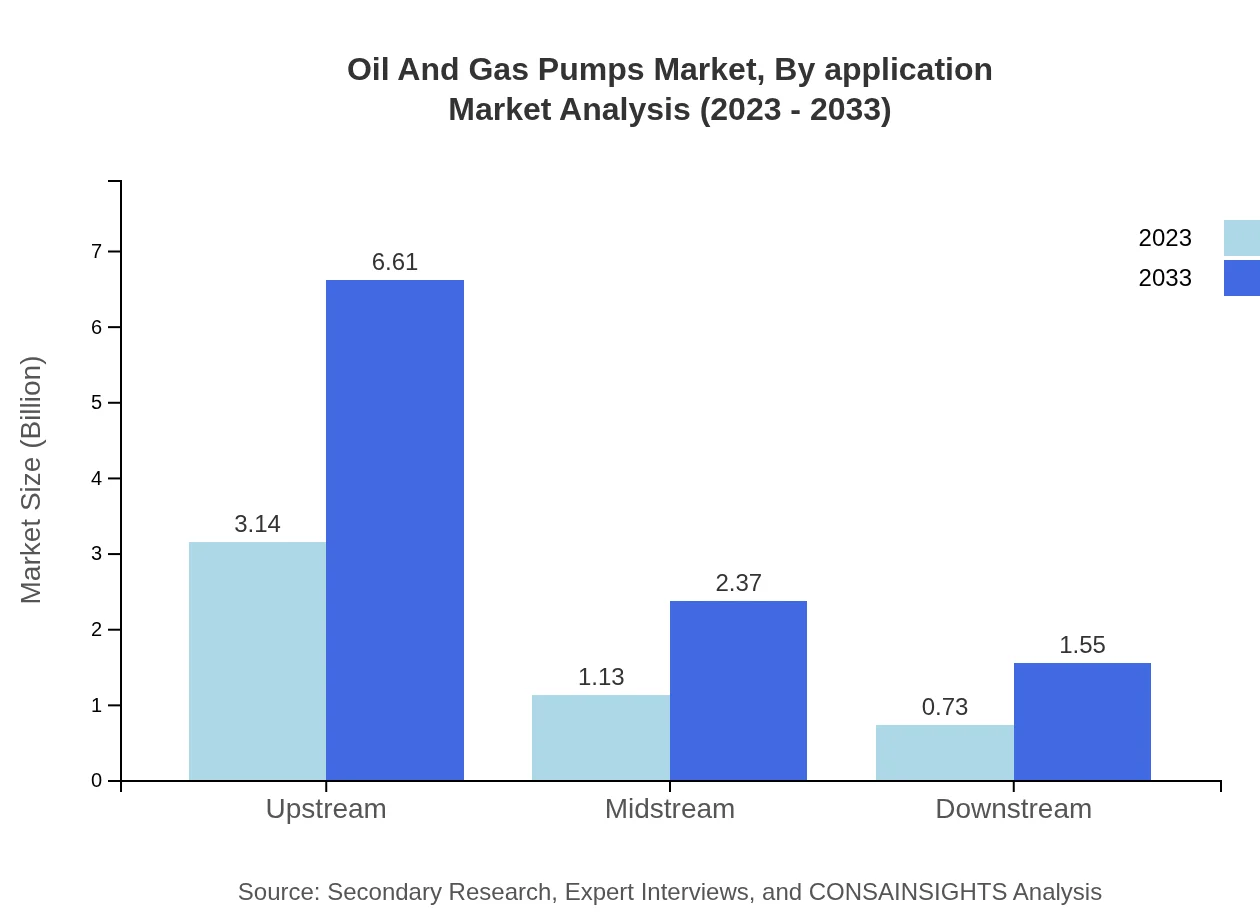 Global Oil and Gas Pumps Market, By Application (2023 - 2033)