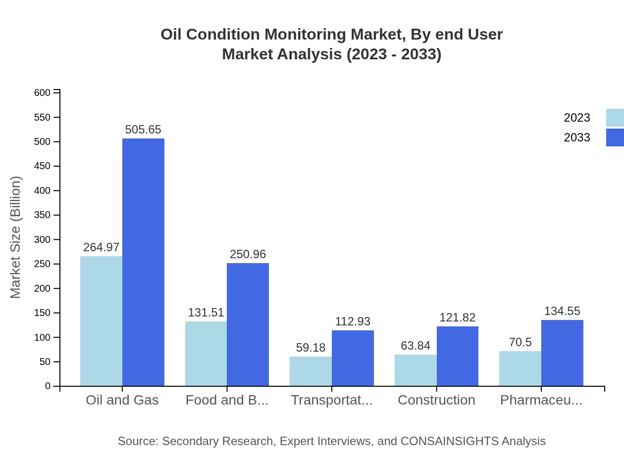 Global Oil Condition Monitoring Market, By End-User Industry Market Analysis (2023 - 2033)