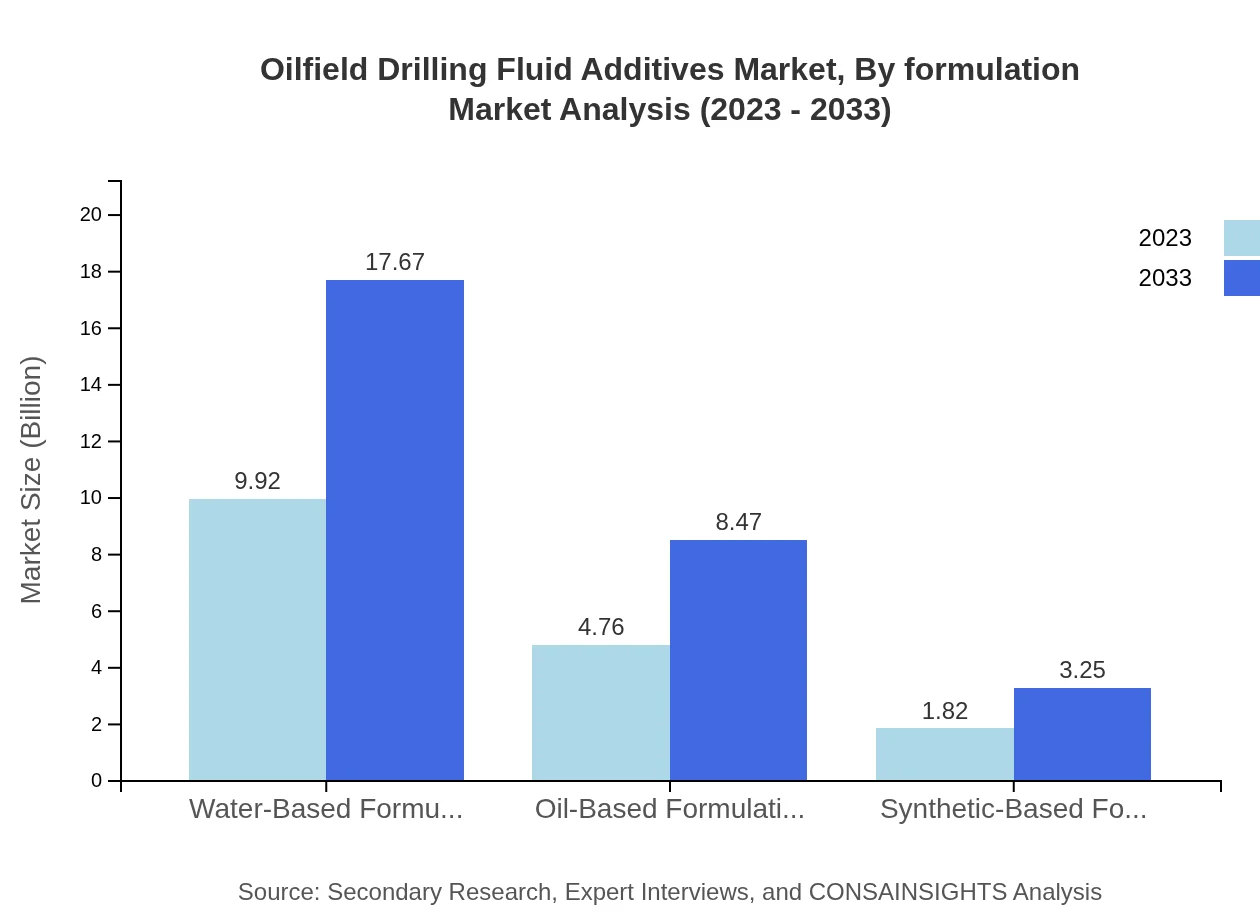 Global Oilfield Drilling Fluid Additives Market, By Formulation Market Analysis (2023 - 2033)