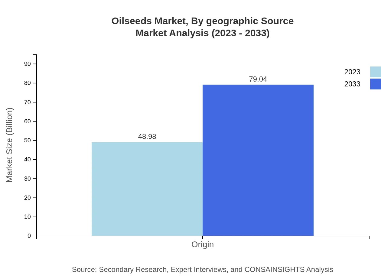 Global Oilseeds Market, By Geographic Source Market Analysis (2023 - 2033)