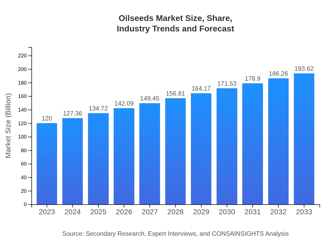  Oilseeds Market Report (2023 - 2033)