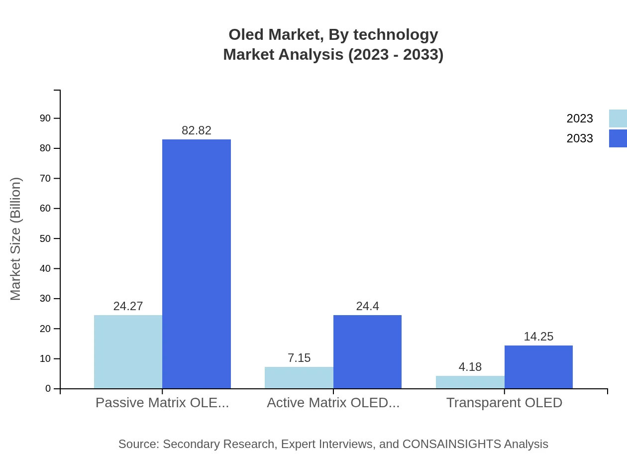 Global OLED Market, By Technology Market Analysis (2023 - 2033)