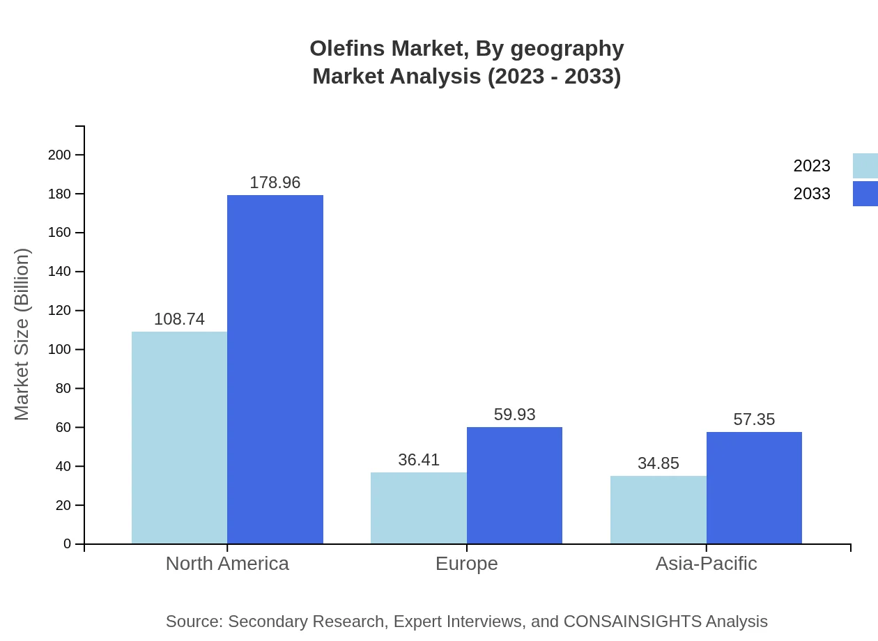 Global Olefins Market, By Geography Market Analysis (2023 - 2033)