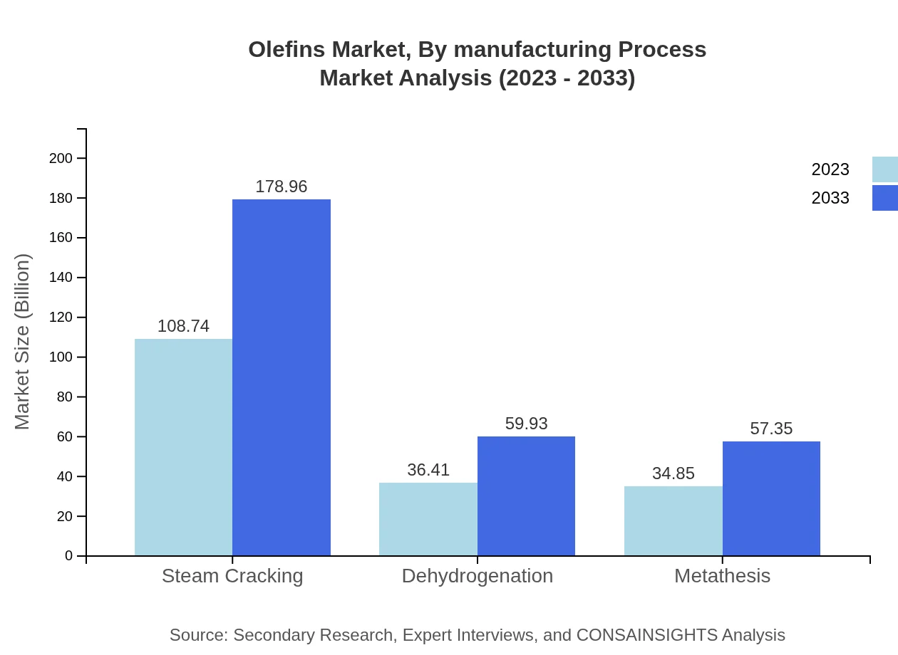 Global Olefins Market, By Manufacturing Process Market Analysis (2023 - 2033)