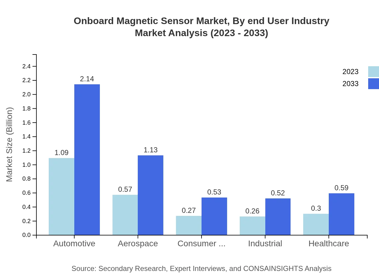 Global Onboard Magnetic Sensor Market, By End-User Industry Market Analysis (2023 - 2033)