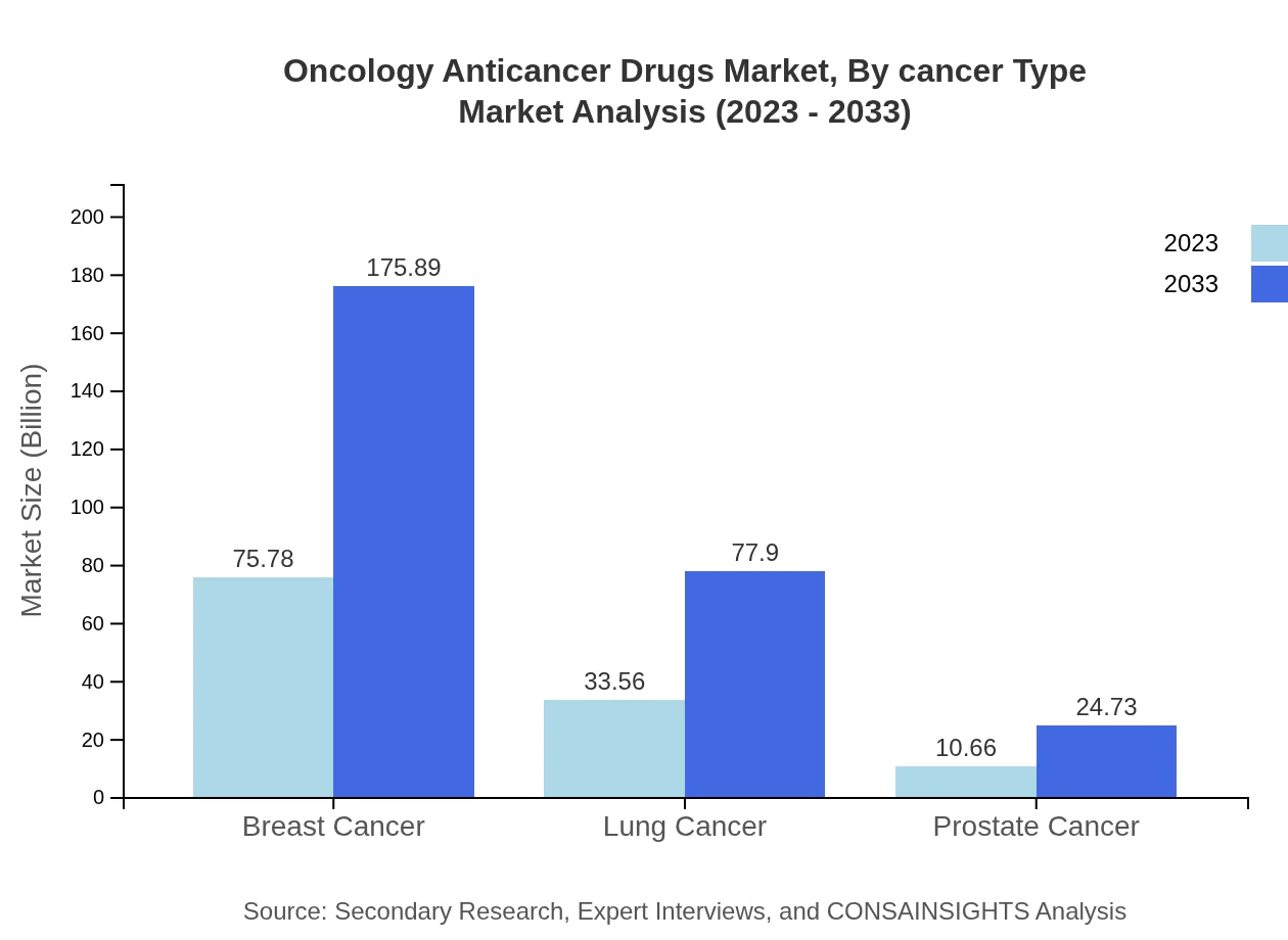 Global Oncology Anticancer Drugs Market, By Cancer Type Market Analysis (2023 - 2033)