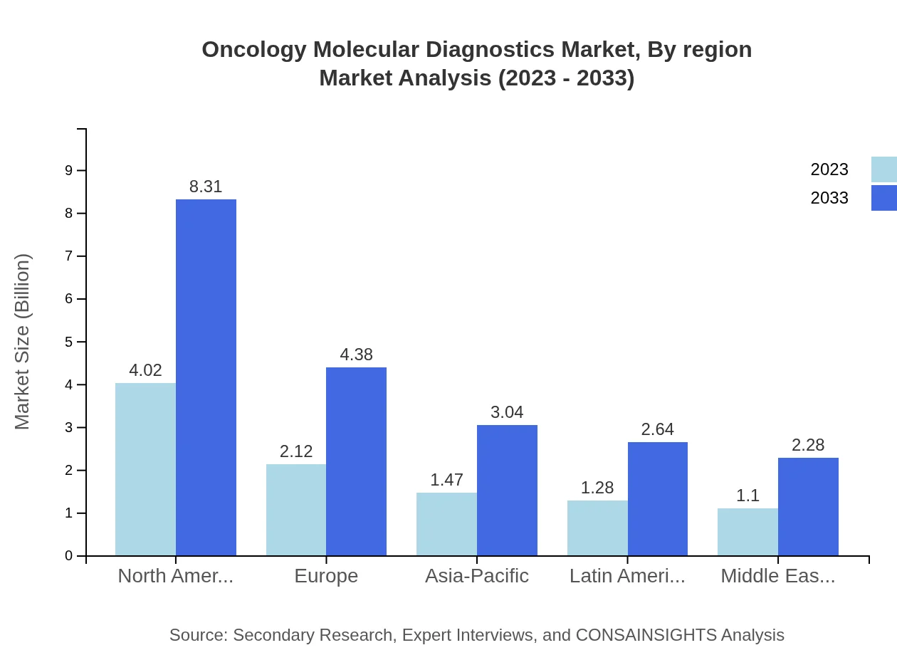 Global Oncology Molecular Diagnostics Market, By Region (2023 - 2033)