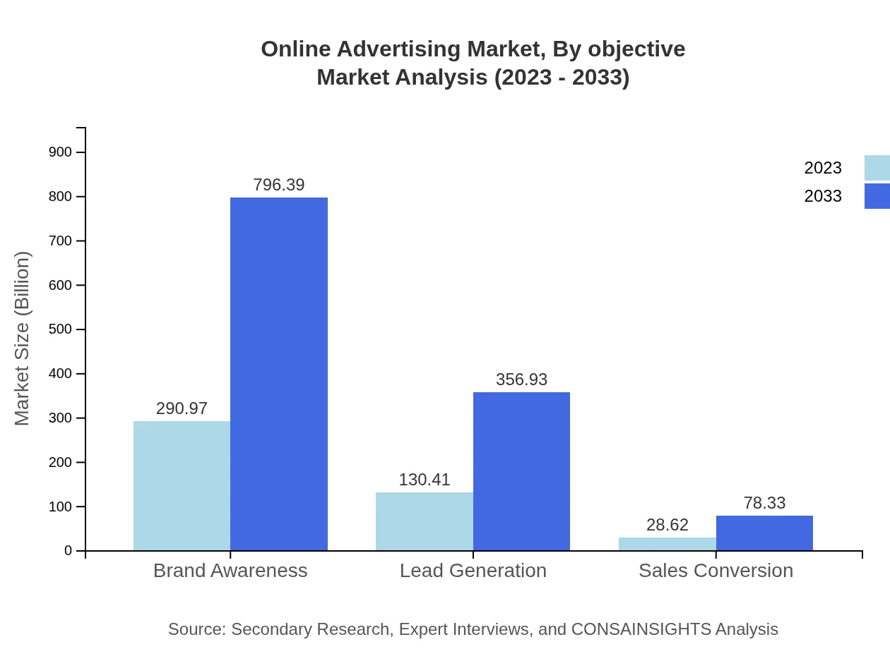Global Online Advertising Market, By Objective Market Analysis (2023 - 2033)