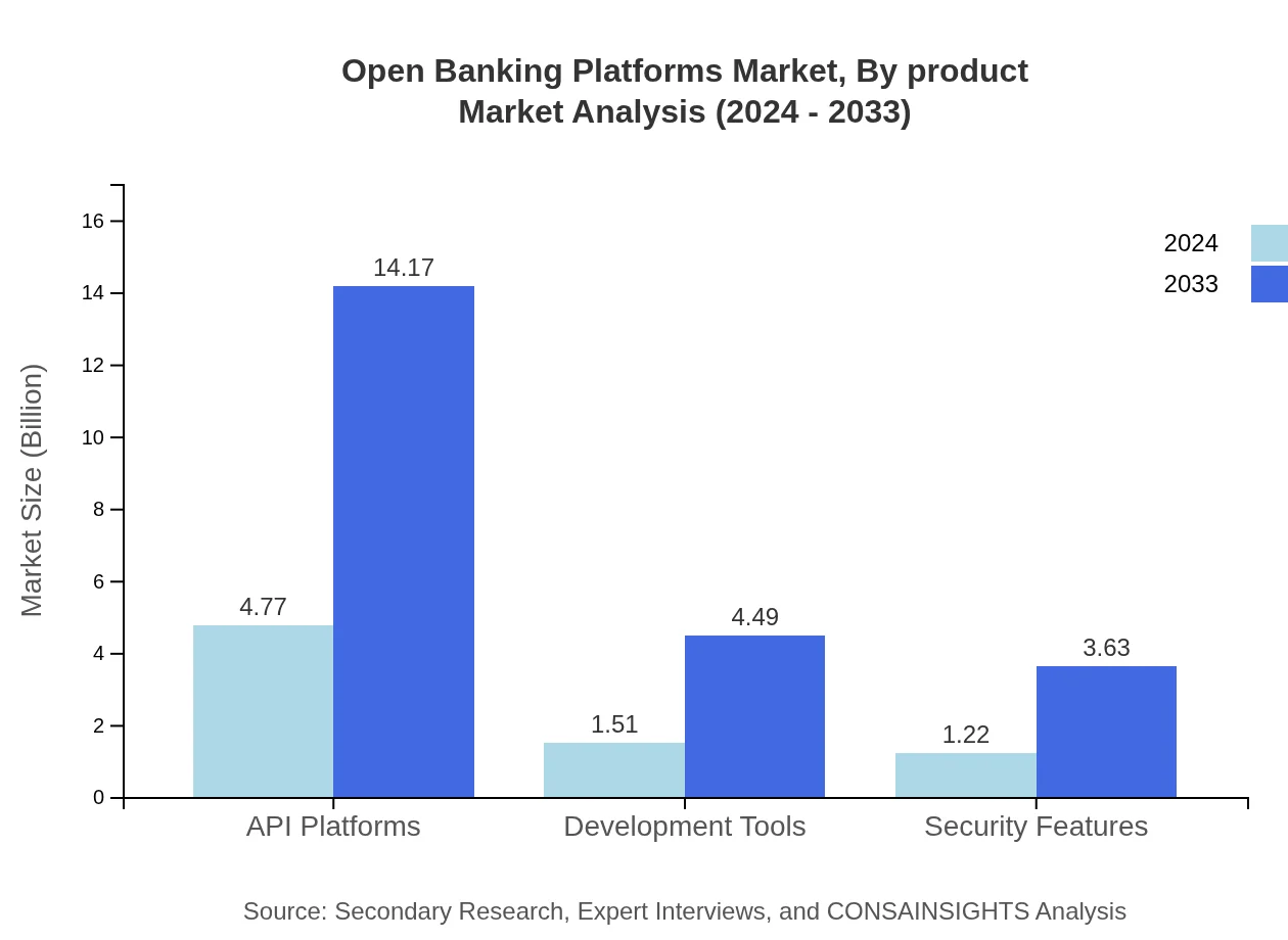 Global Open Banking Platforms Market, By Product Market Analysis (2024 - 2033)