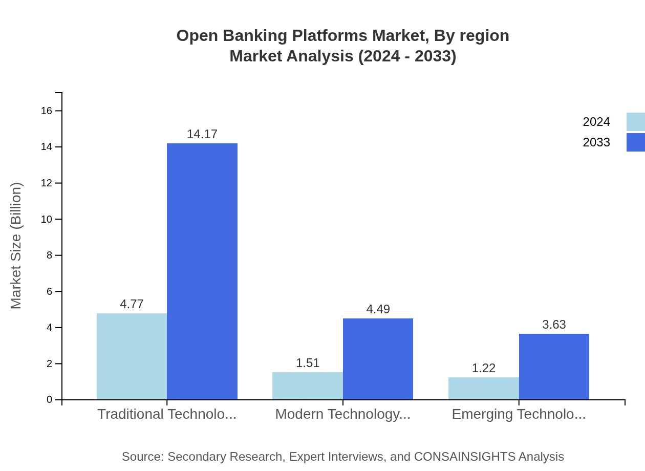 Global Open Banking Platforms Market, By Technology Adoption Market Analysis (2024 - 2033)