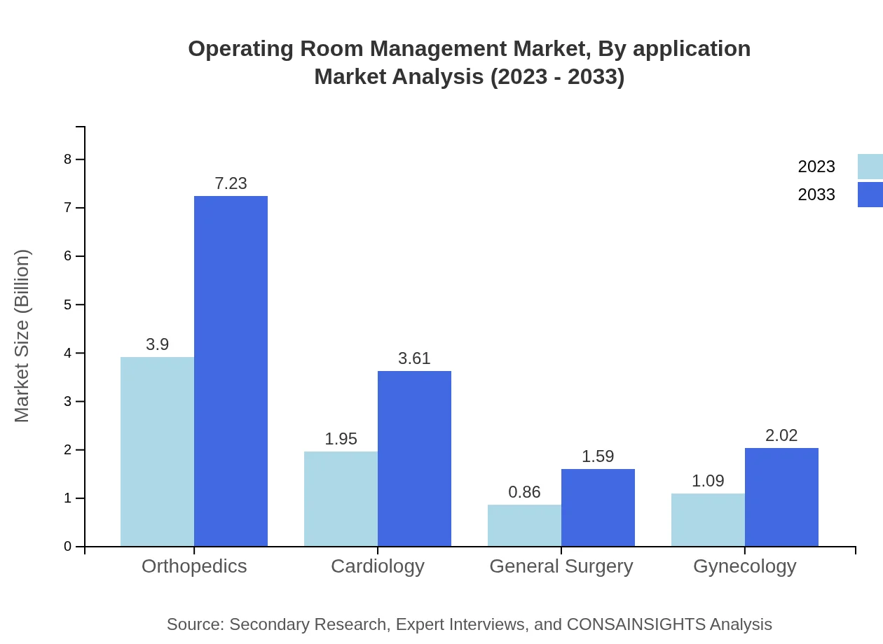 Global Operating Room Management Market, By Application Market Analysis (2023 - 2033)