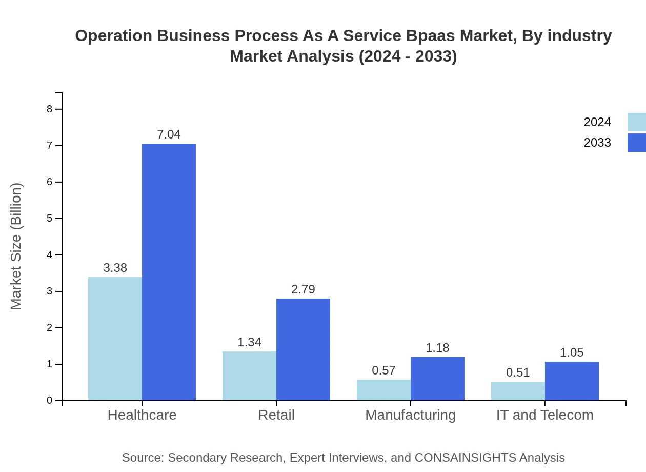 Global Operation Business Process as a Service (BPaaS) Market, By Industry Market Analysis (2024 - 2033)