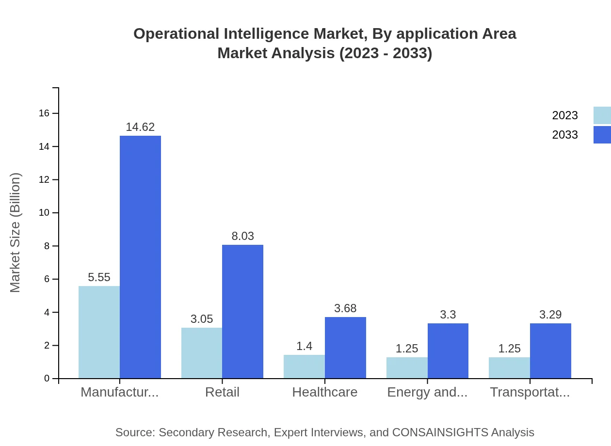 Global Operational Intelligence Market, By Application Area Market Analysis (2023 - 2033)