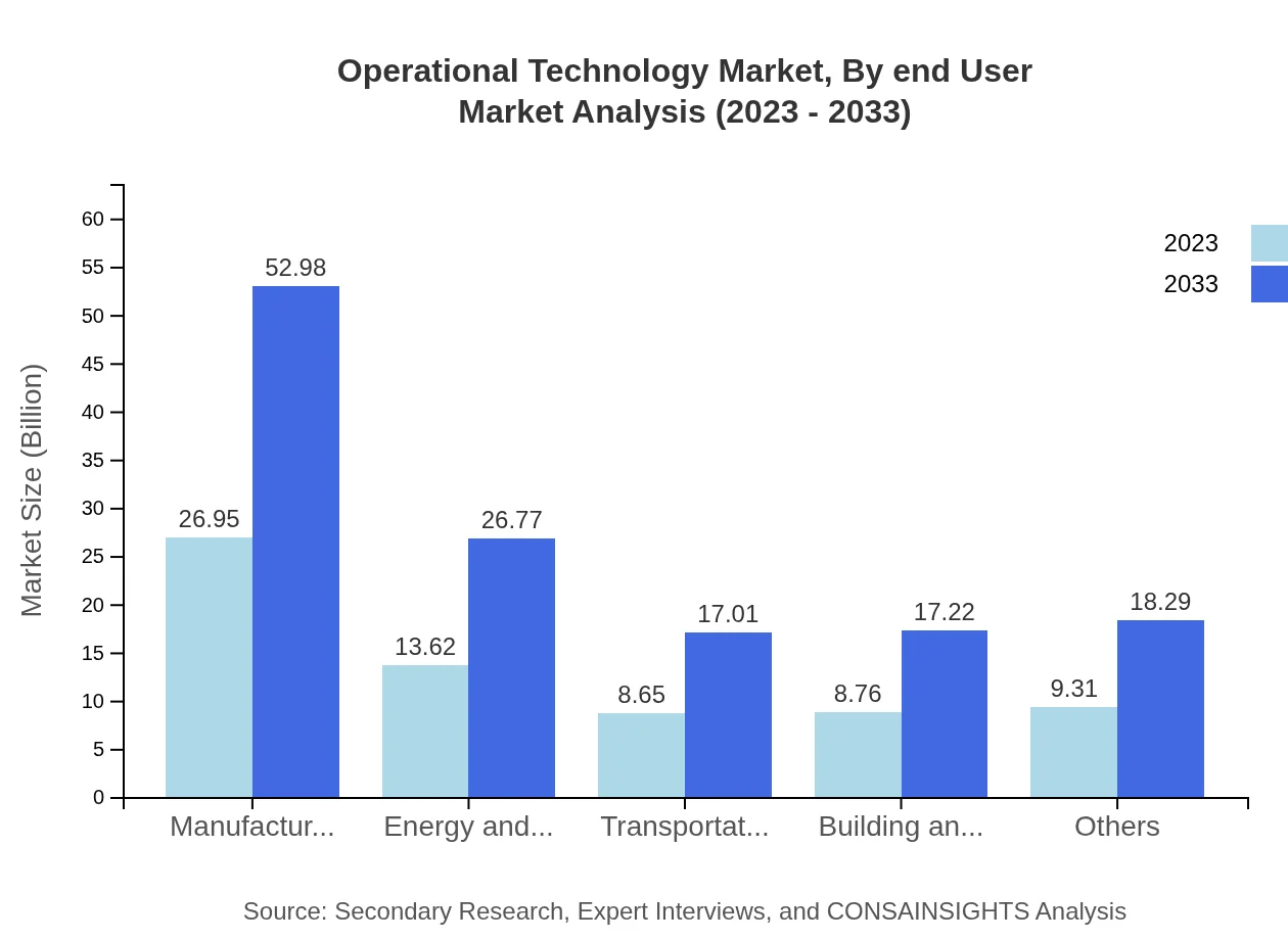 Global Operational Technology Market, By End-User Industry Market Analysis (2023 - 2033)