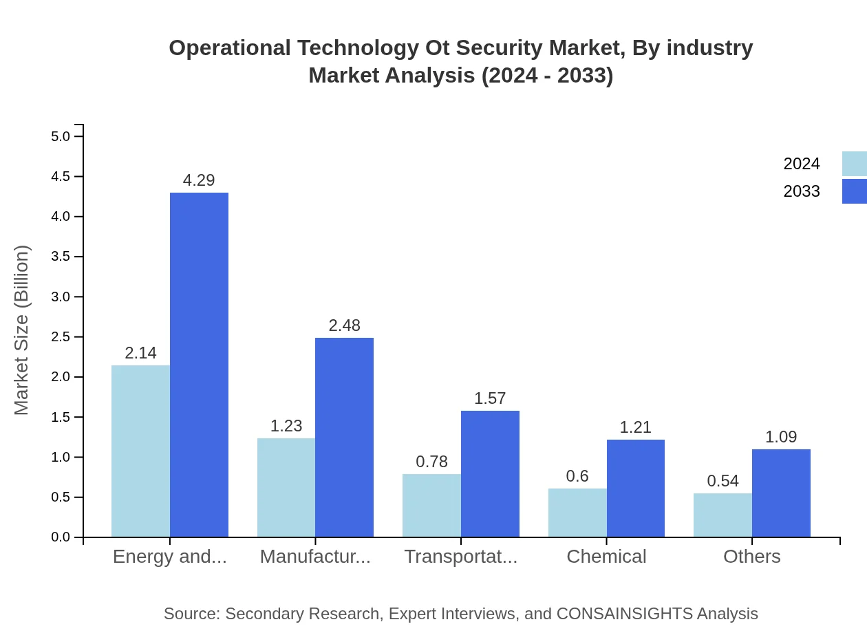Global OT Security Market, By Industry Market Analysis (2024 - 2033)