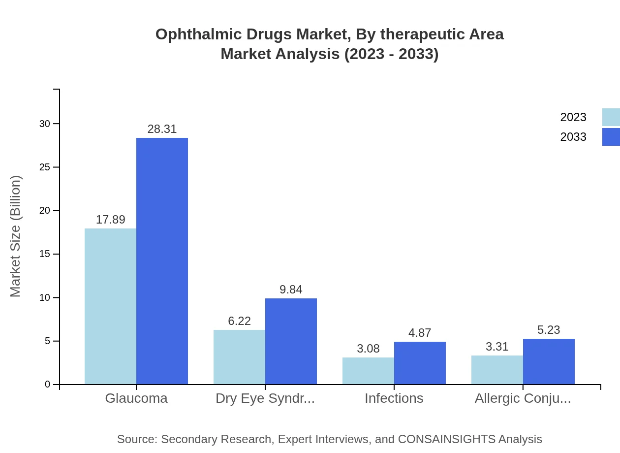 Global Ophthalmic Drugs Market, By Therapeutic Area Market Analysis (2023 - 2033)