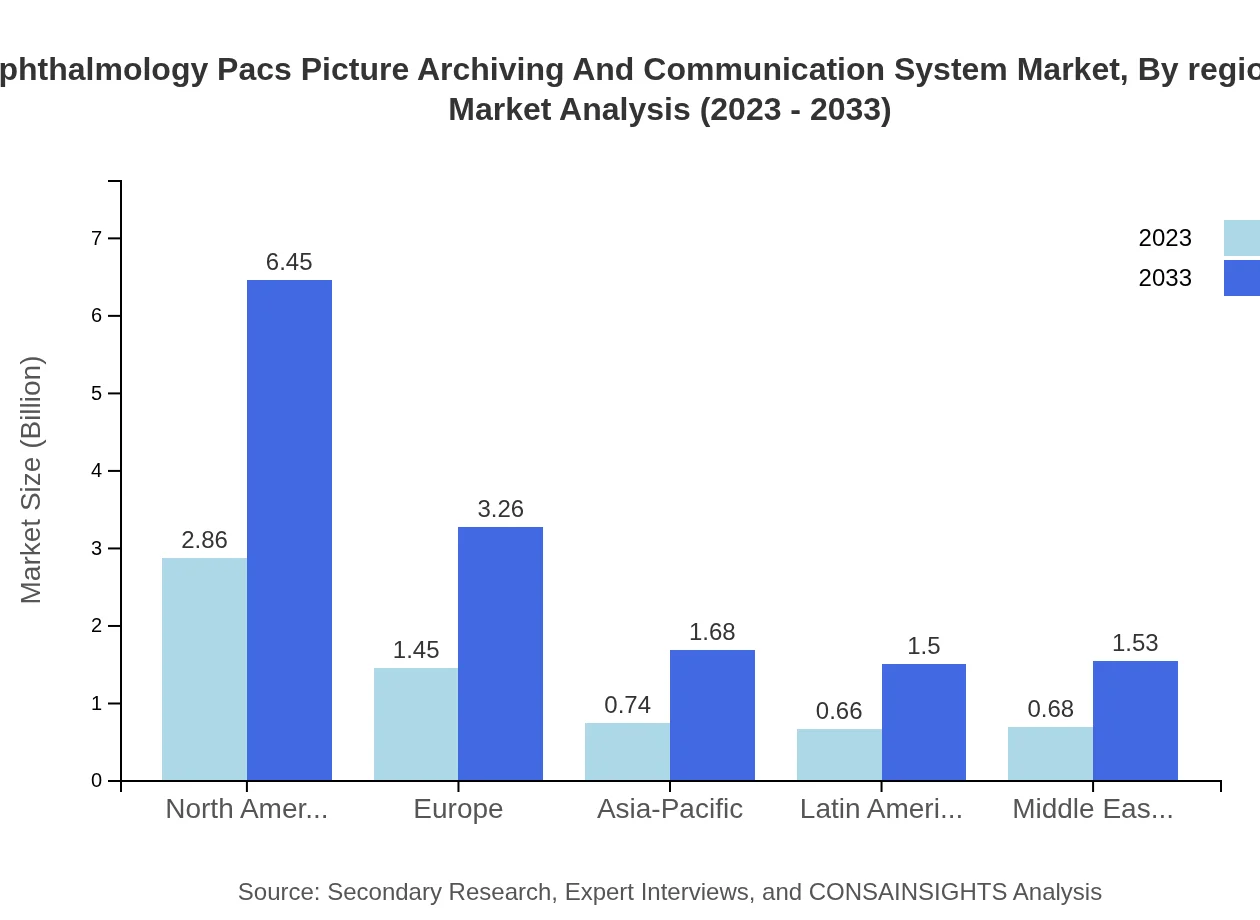 Global Ophthalmology PACS Market, By Region Type Market Analysis (2023 - 2033)