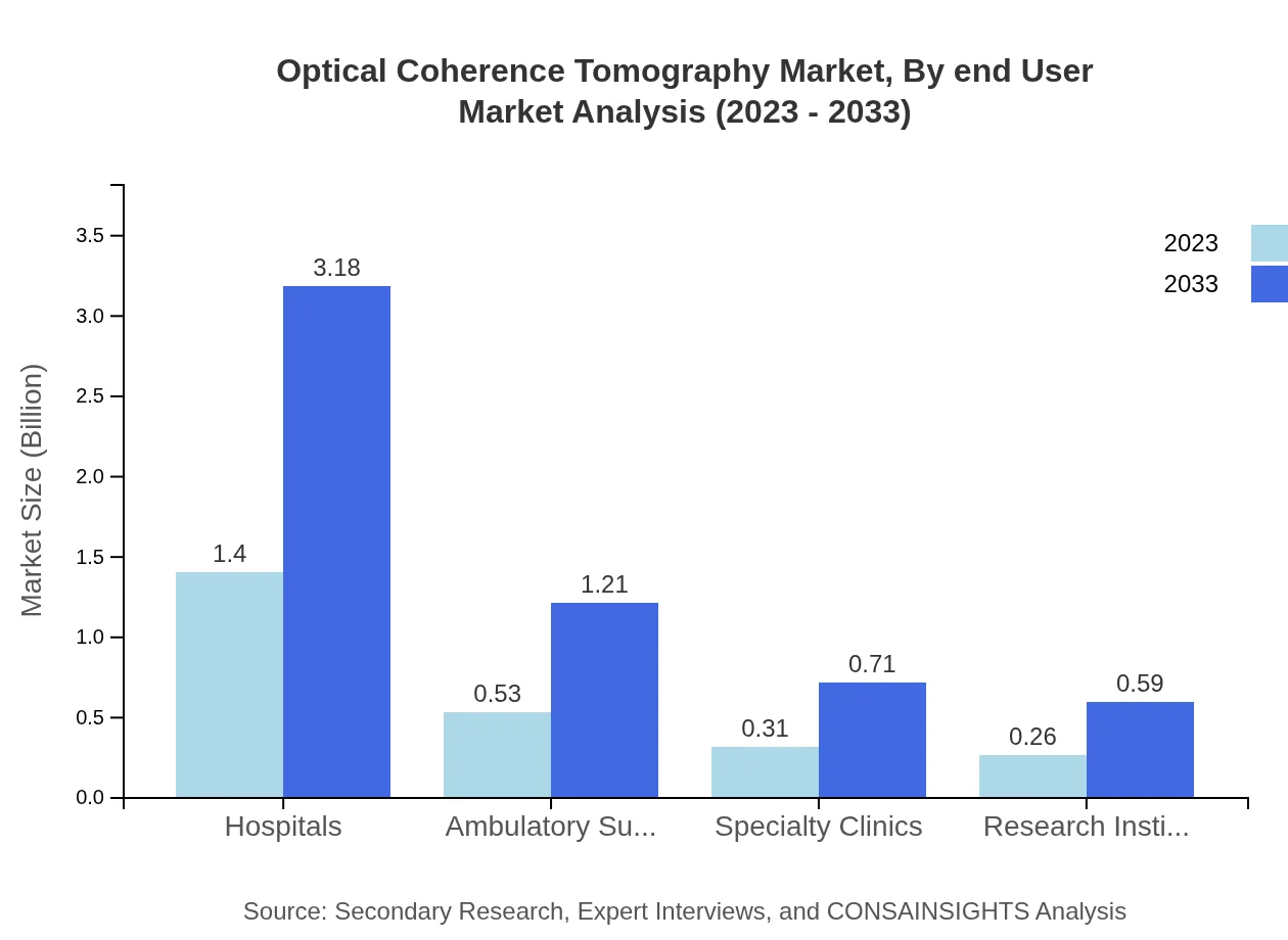 Global Optical Coherence Tomography Market, By End User Market Analysis (2023 - 2033)