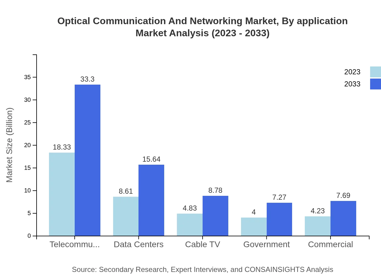 Global Optical Communication and Networking Market, By Application Market Analysis (2023 - 2033)