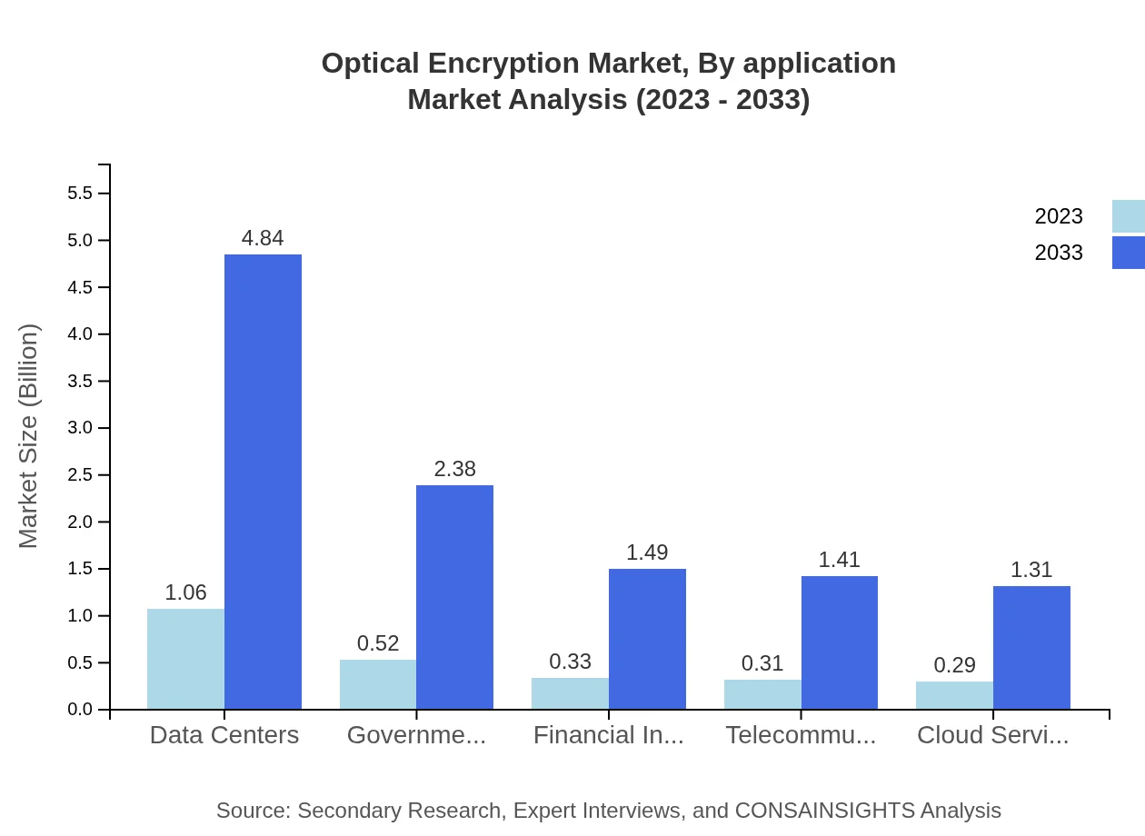 Global Optical Encryption Market, By Application Market Analysis (2023 - 2033)