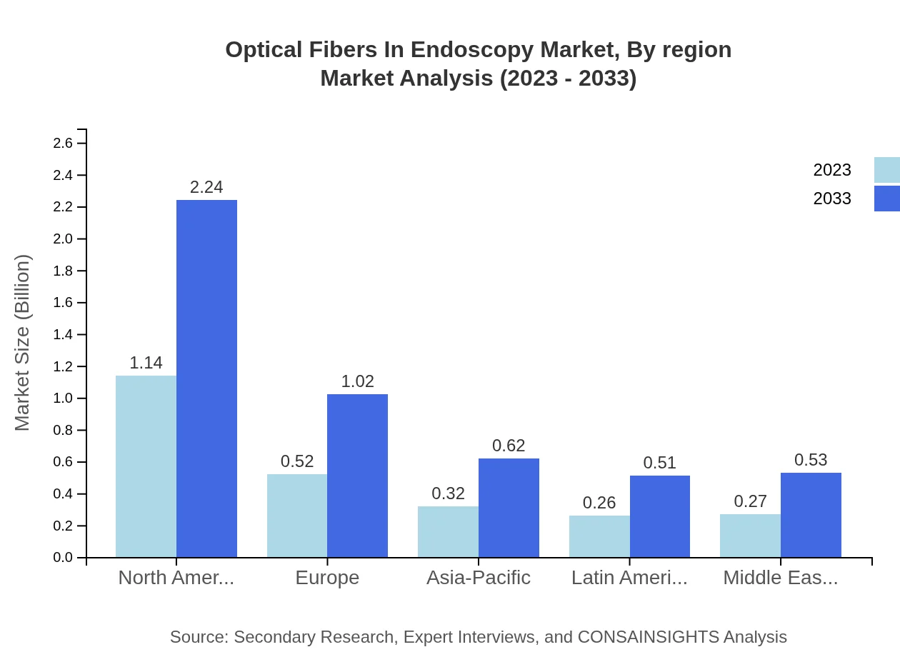 Global Optical Fibers in Endoscopy Market, By Region Market Analysis (2023 - 2033)