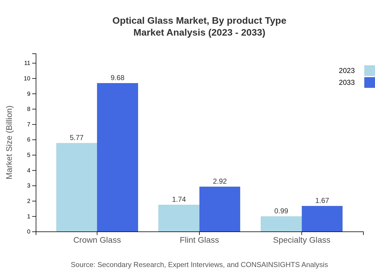 Global Optical Glass Market, By Product Type Market Analysis (2023 - 2033)