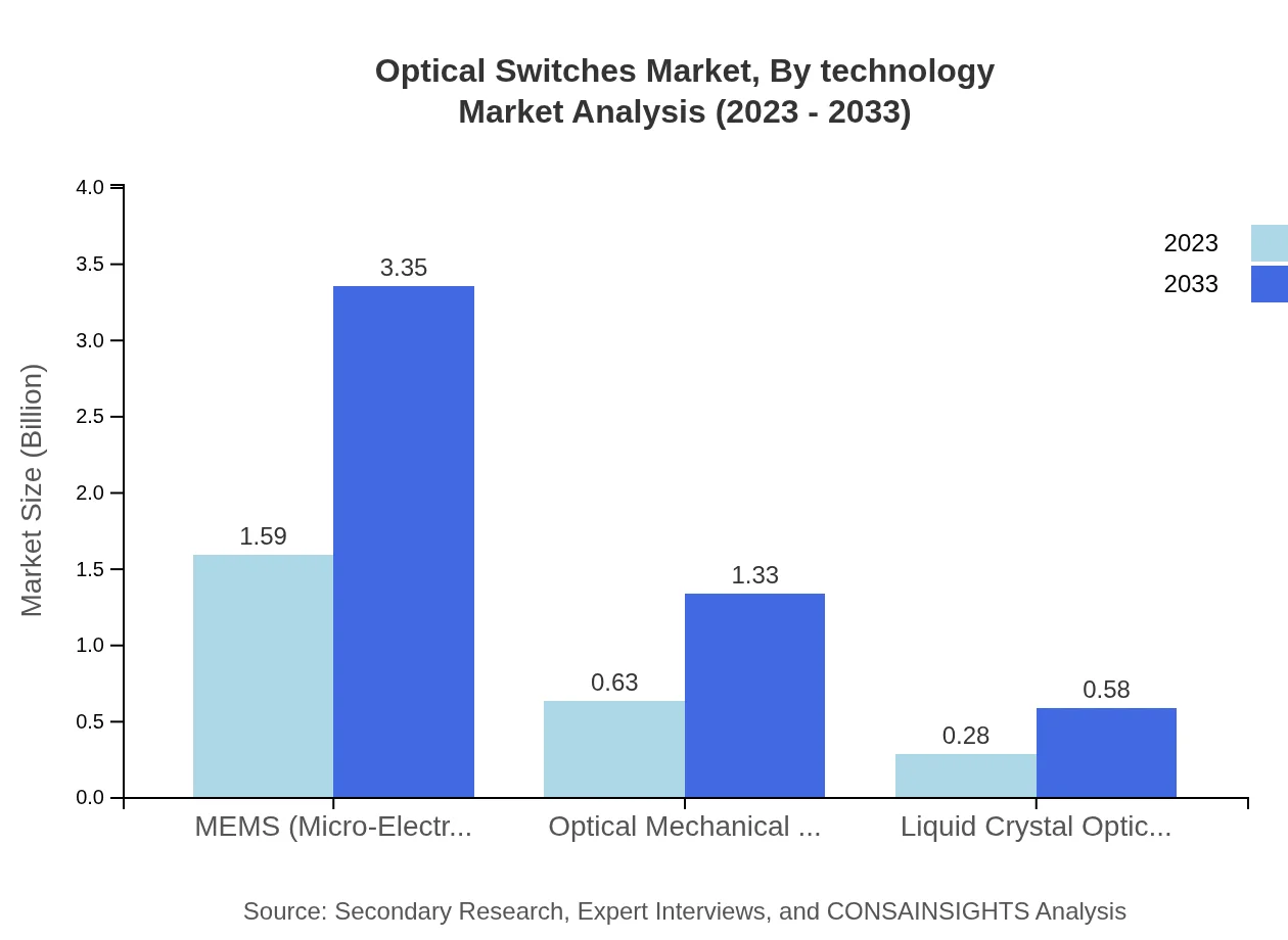 Global Optical Switches Market, By Technology Market Analysis (2023 - 2033)