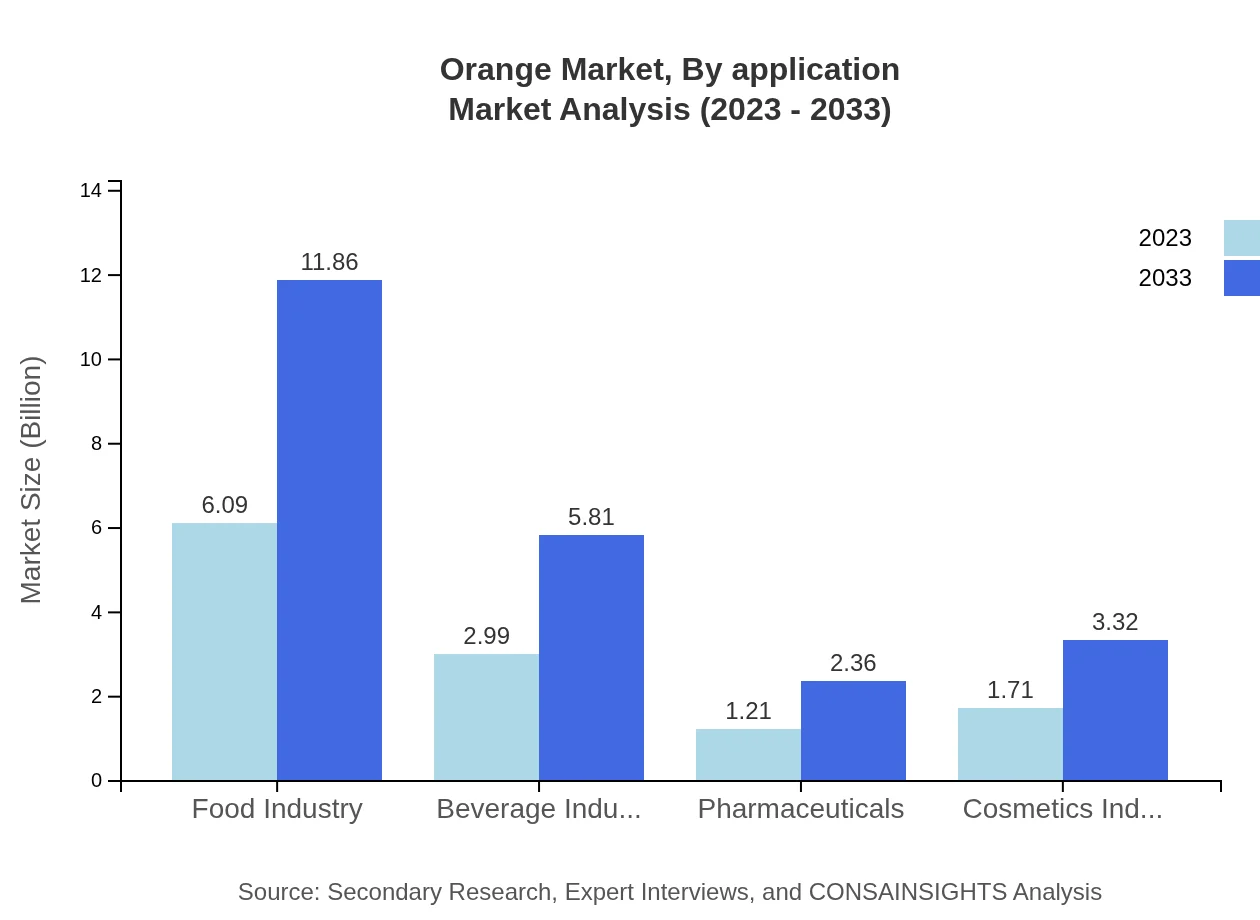 Global Orange Market, By Application Market Analysis (2023 - 2033)
