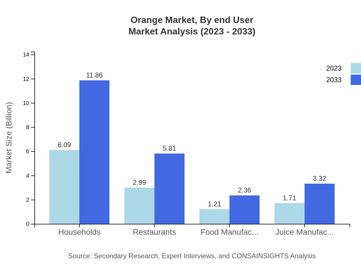 Global Orange Market, By End-User Market Analysis (2023 - 2033)